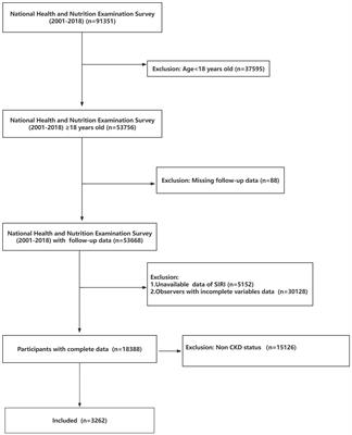 Systemic Inflammatory Response Index (SIRI) is associated with all-cause mortality and cardiovascular mortality in population with chronic kidney disease: evidence from NHANES (2001–2018)